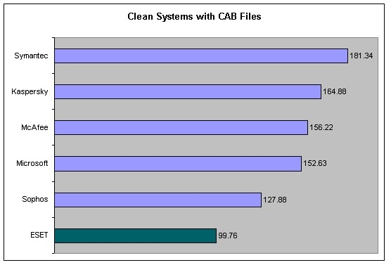 清理系統和CAB檔案